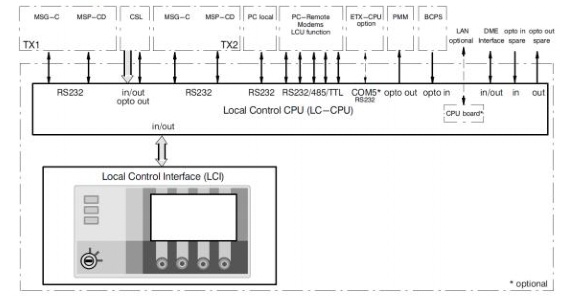 Local Control Panel (LCP)